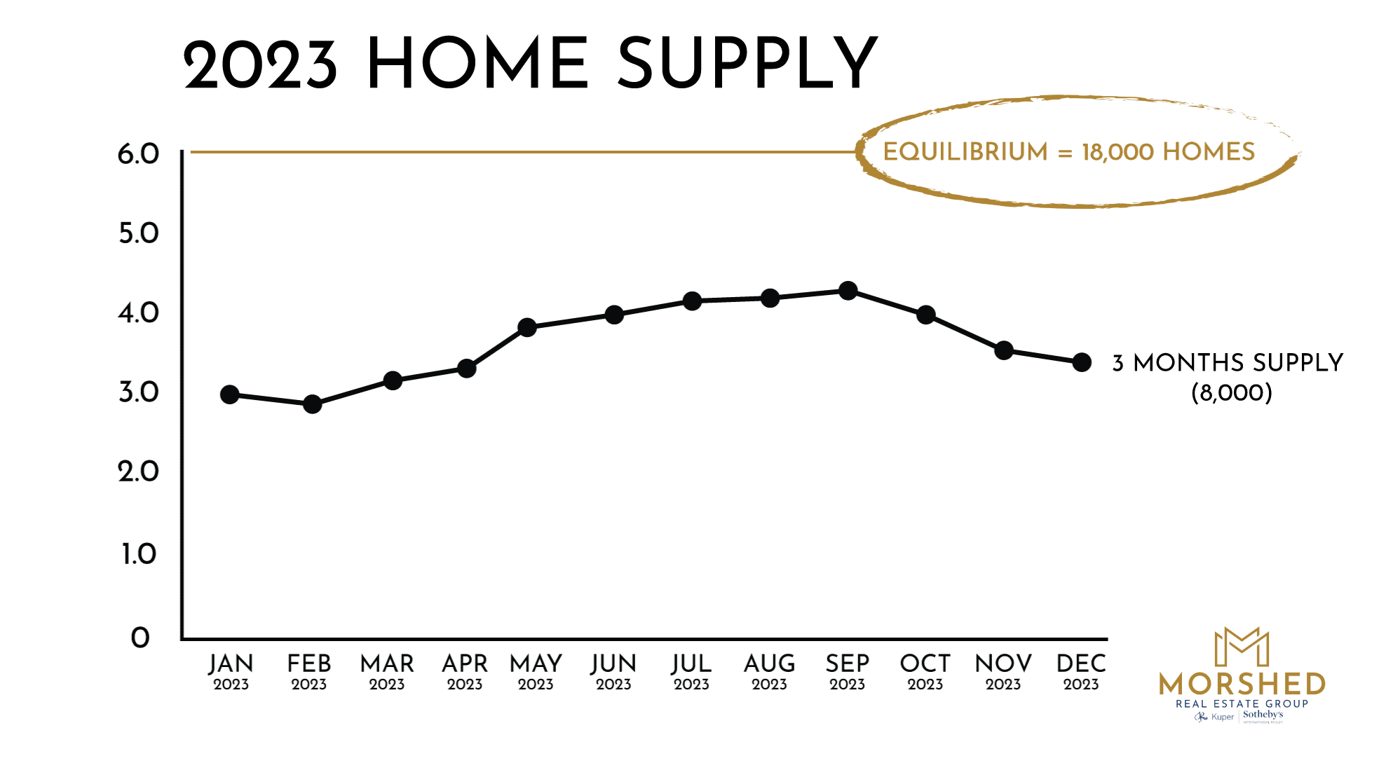 2023 Austin Housing Supply Chart